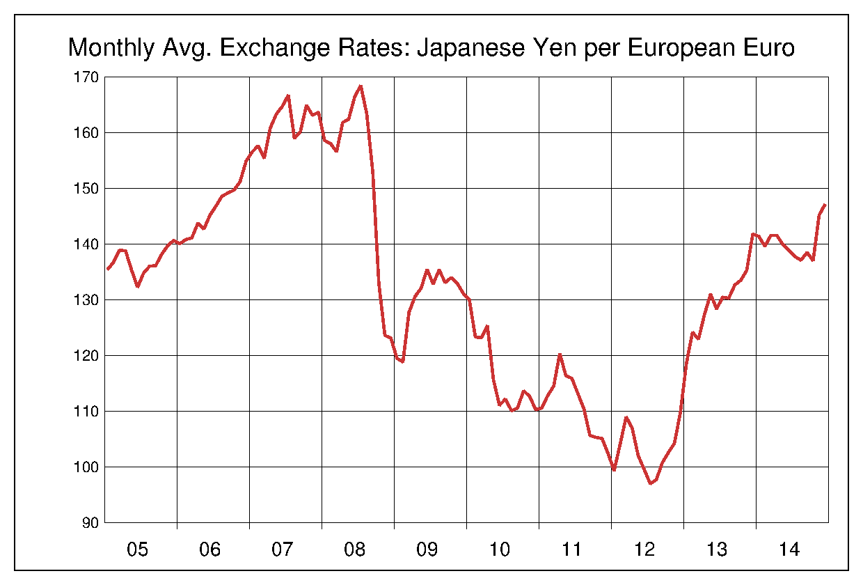 2005年から2014年までのユーロ/円（EUR/JPY）為替相場の推移